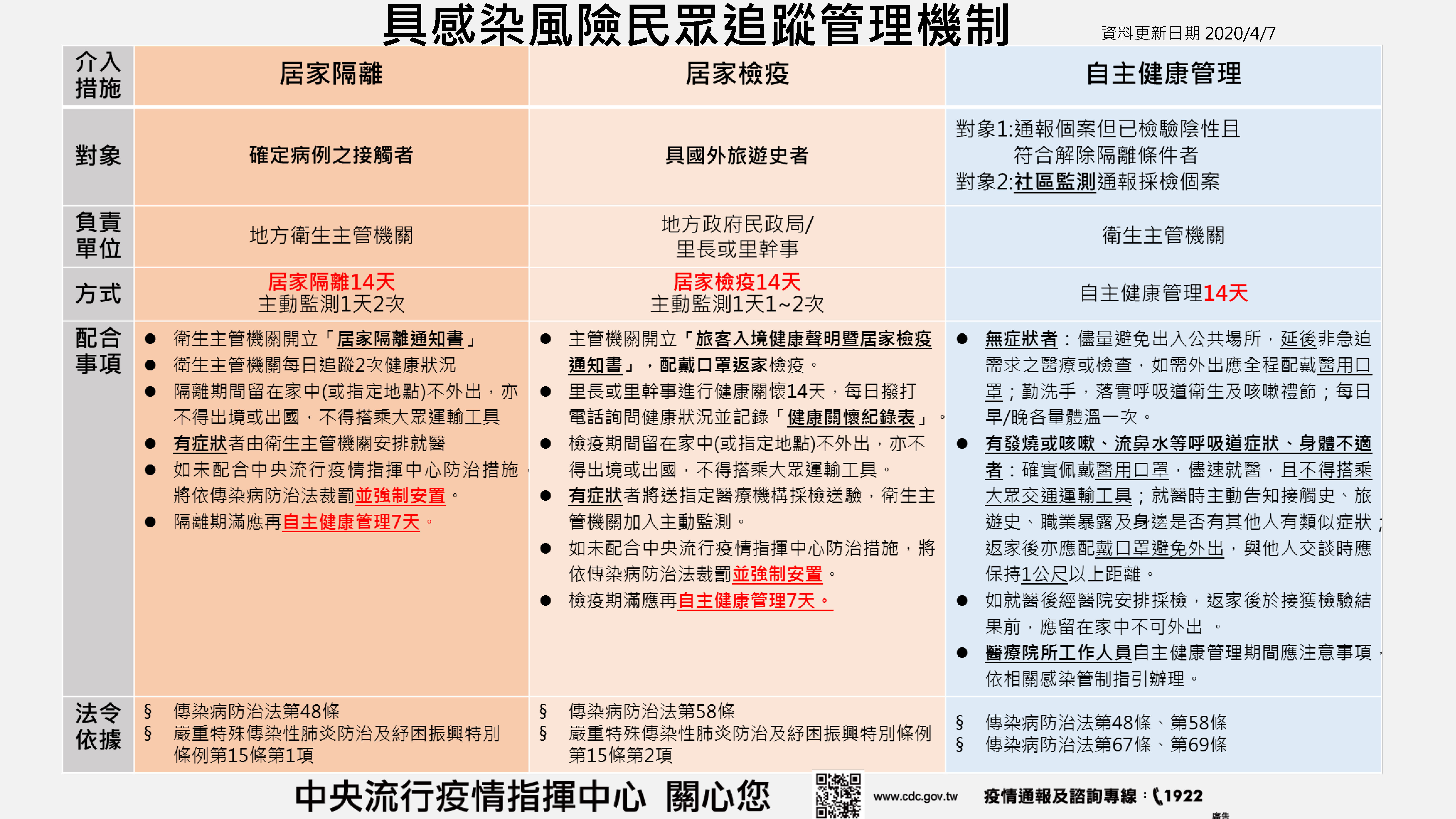 02中央流行疫情指揮中心-具感染風險民眾追蹤管理機制1090407版